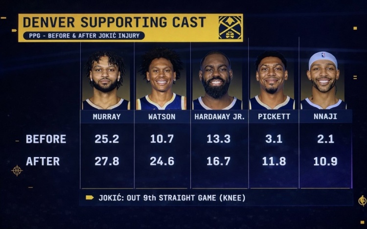 队安勿归？约基奇受伤前后 穆雷&amp;沃特森等掘金5将场均得分对比